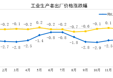 2025年1月份工業(yè)生產(chǎn)者出廠(chǎng)價(jià)格同比下降2.3%